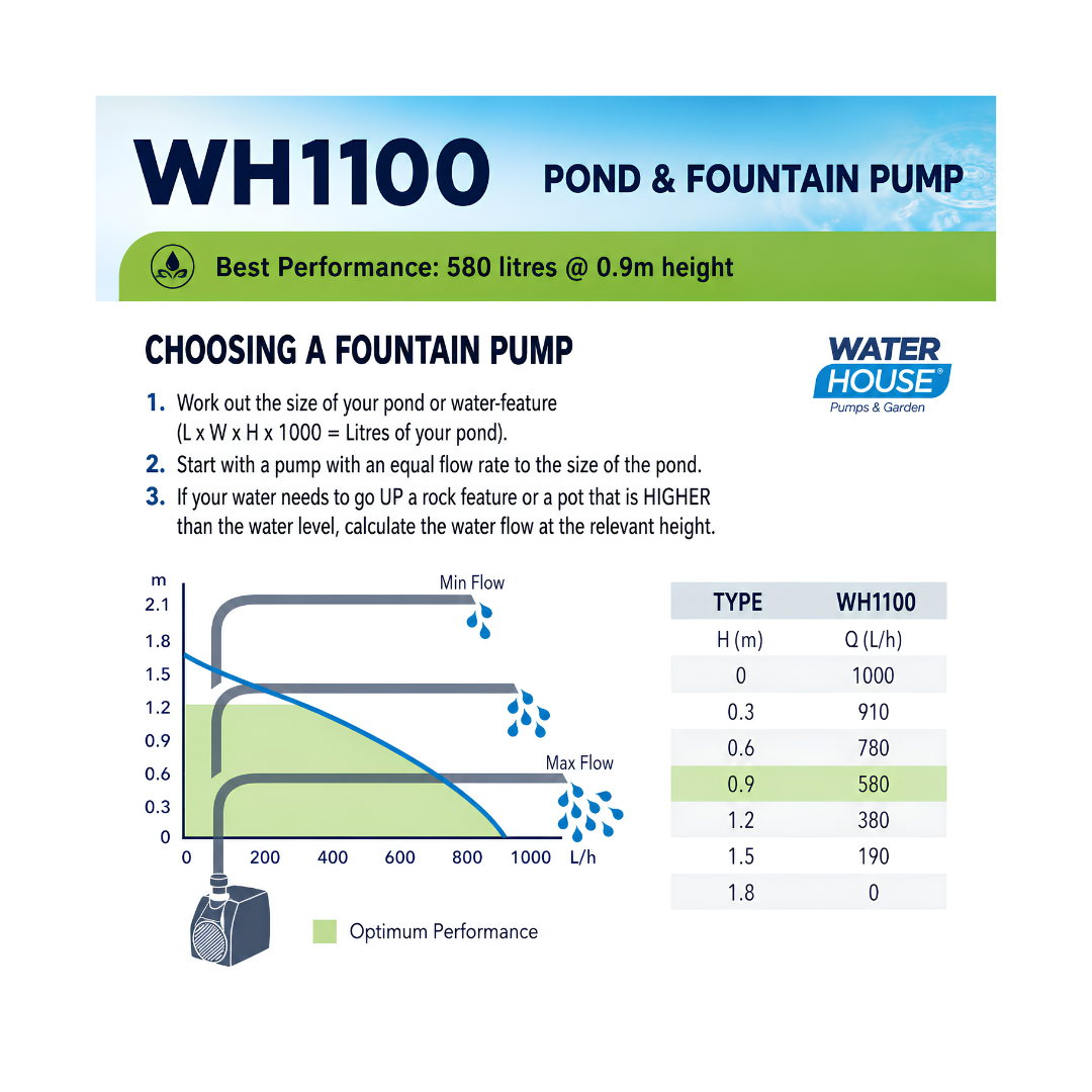Waterhouse WH1100 Submersible Pond and Fountain Pump with 1.8m maximum lift for ponds, fountains and decorative water features